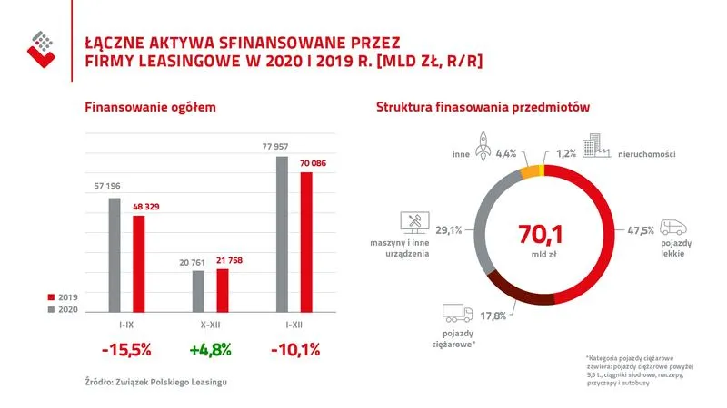 Kto w Polsce korzysta z leasingu do finansowania swoich zakupów?